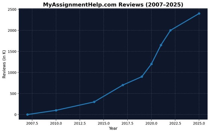 myassignmenthelp.com reviews